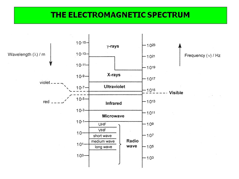 THE ELECTROMAGNETIC SPECTRUM